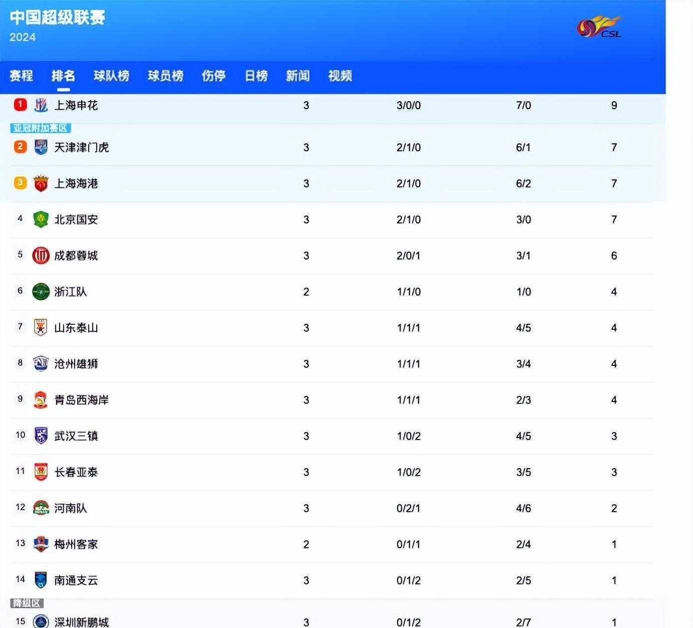 江苏队备战河南，全队备战期待客场连胜积分榜靠前的简单介绍