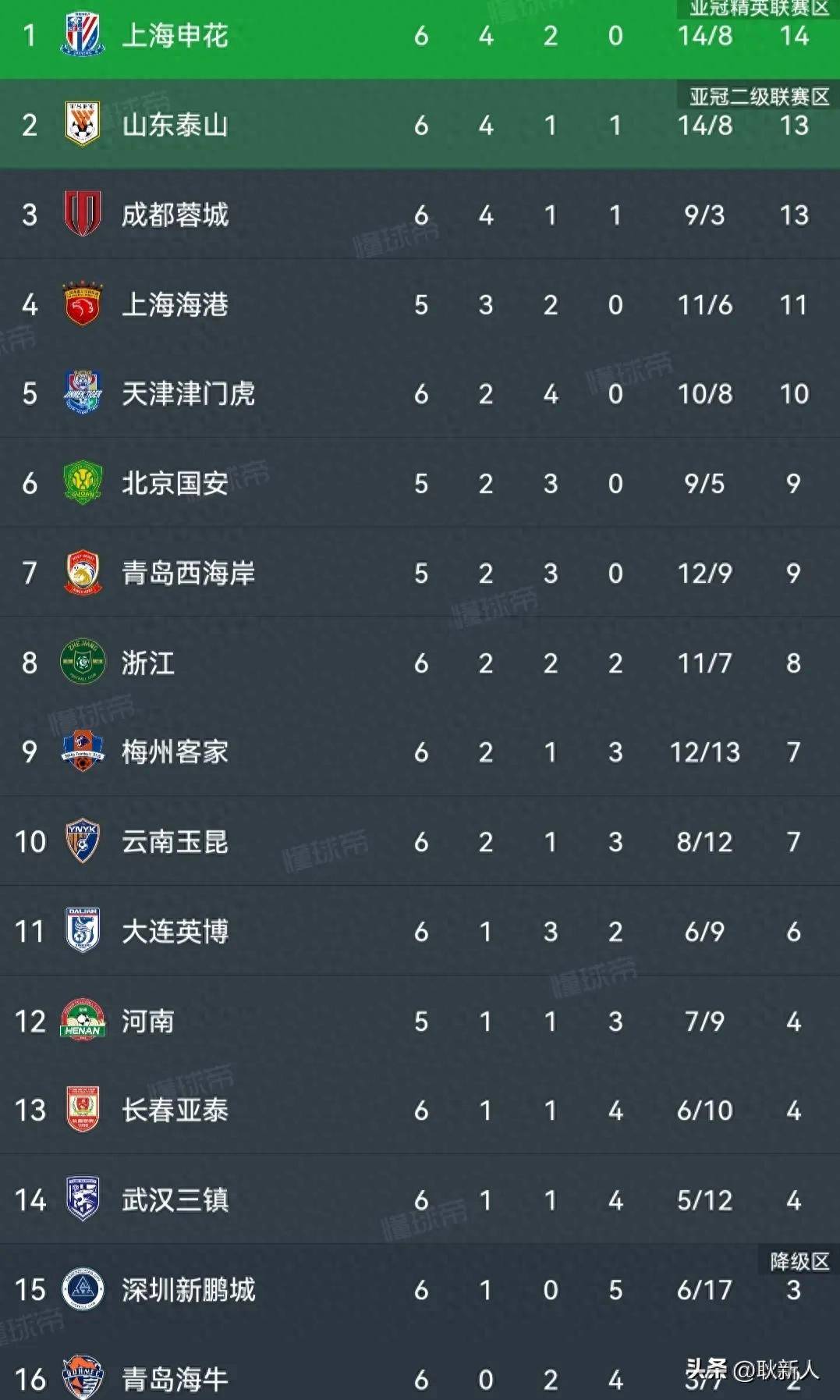 申花客场遭遇泰达绝杀，积分停滞