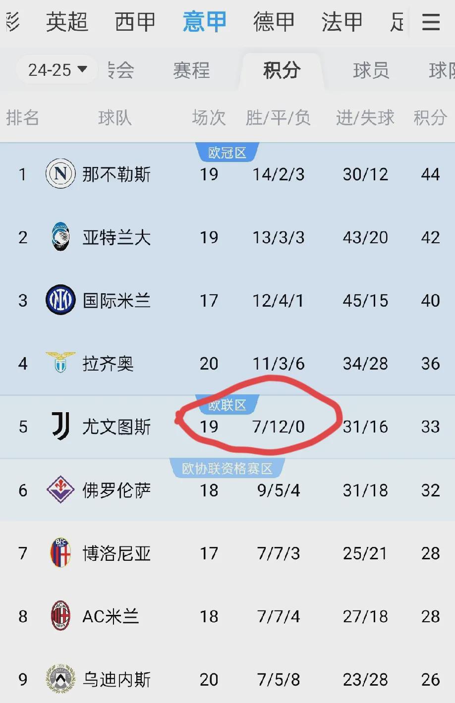 包含尤文图斯连续两场失利，晋级形势岌岌可危的词条