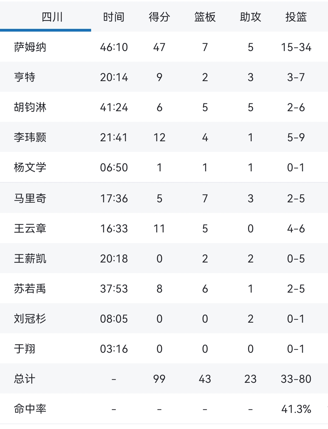 四川男篮实现连胜，战绩迅速攀升