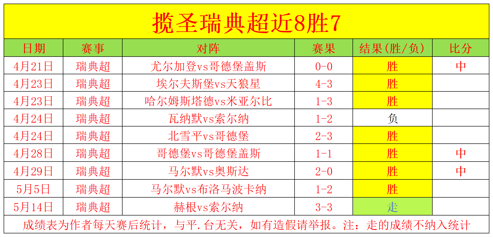 包含瑞典球员表现出色，为球队带来惊喜胜利的词条