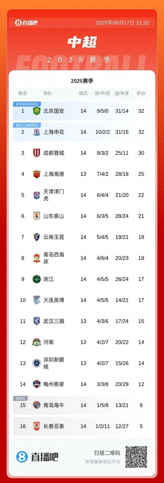 国安客场大胜恒大，领跑积分榜的简单介绍