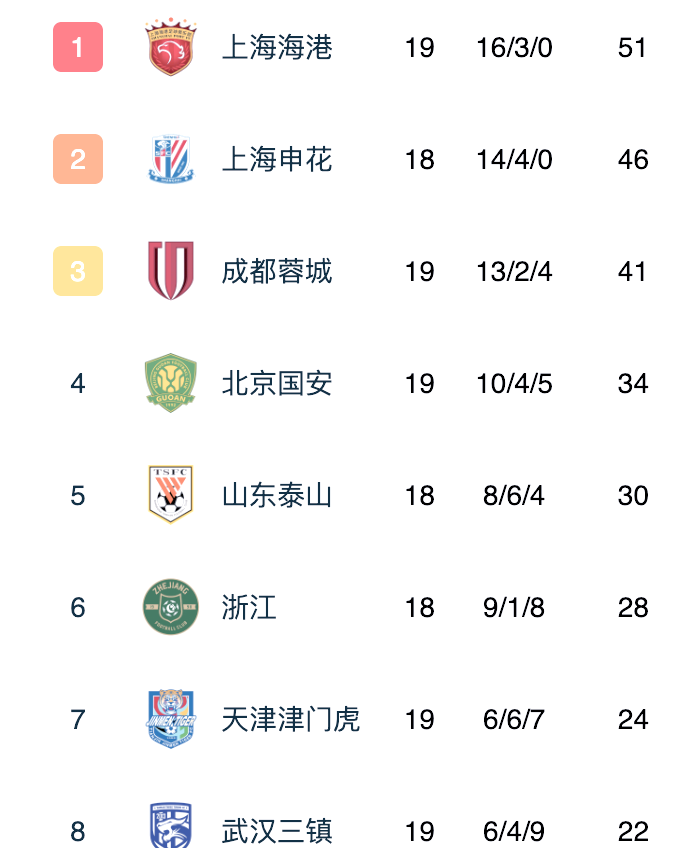 国安客场大胜上港，霸气表现稳居榜首