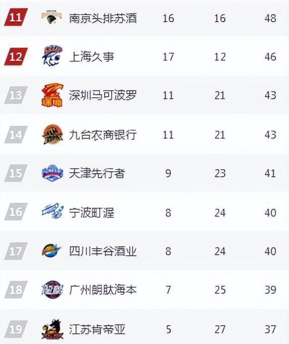 北京男篮遭遇广州队逆转，连胜被终结