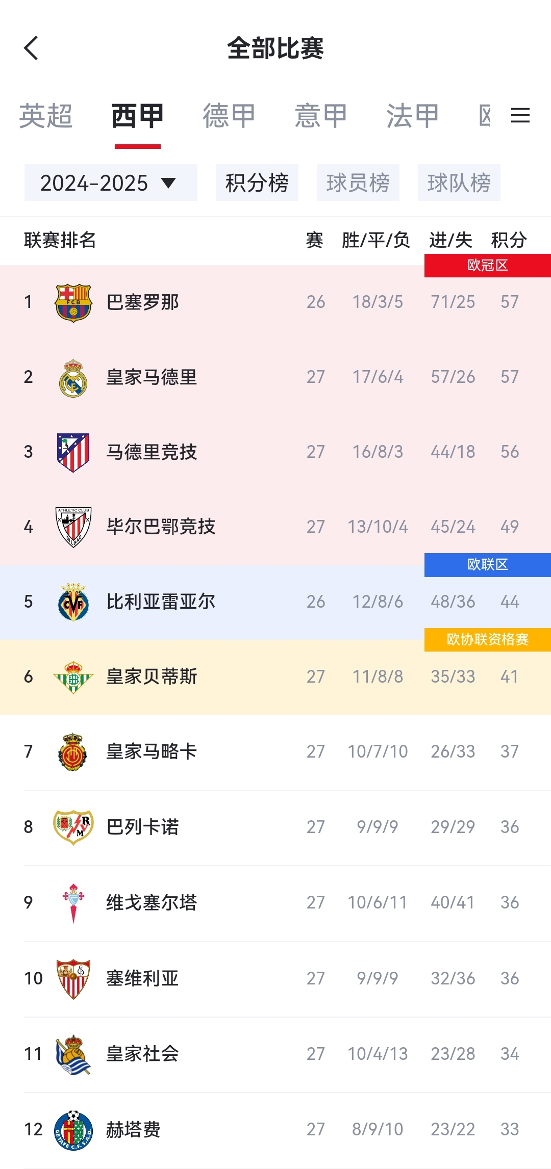 皇马逆转取胜，升至积分榜首