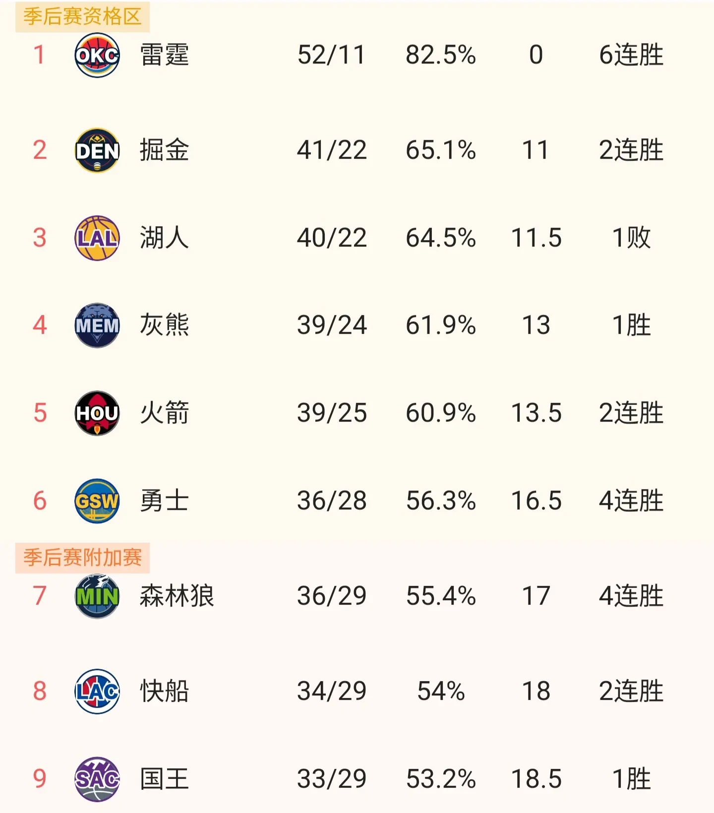 西部豪强持续领跑，湖人勇士争抢榜首