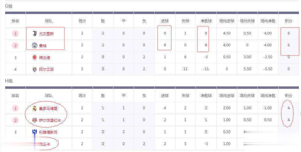 曼城主场取胜，继续领跑积分榜