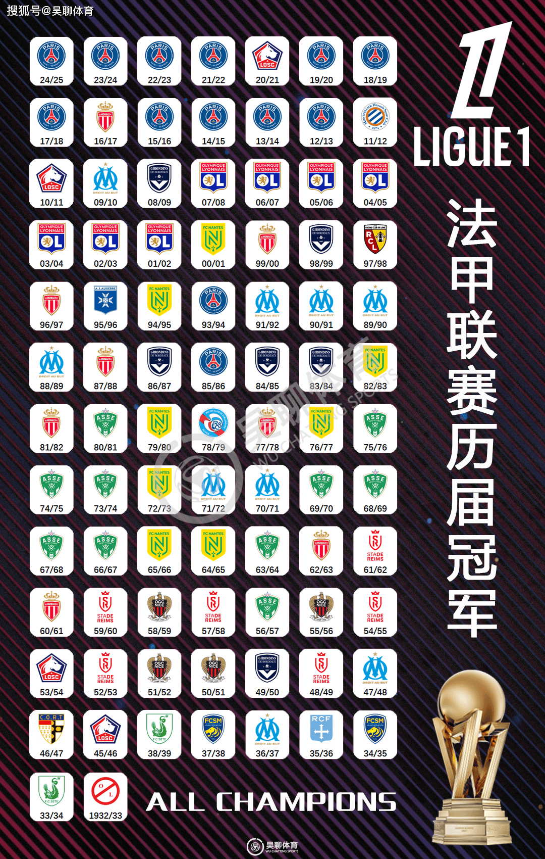 巴黎圣日耳曼豪取三连胜，领跑法甲