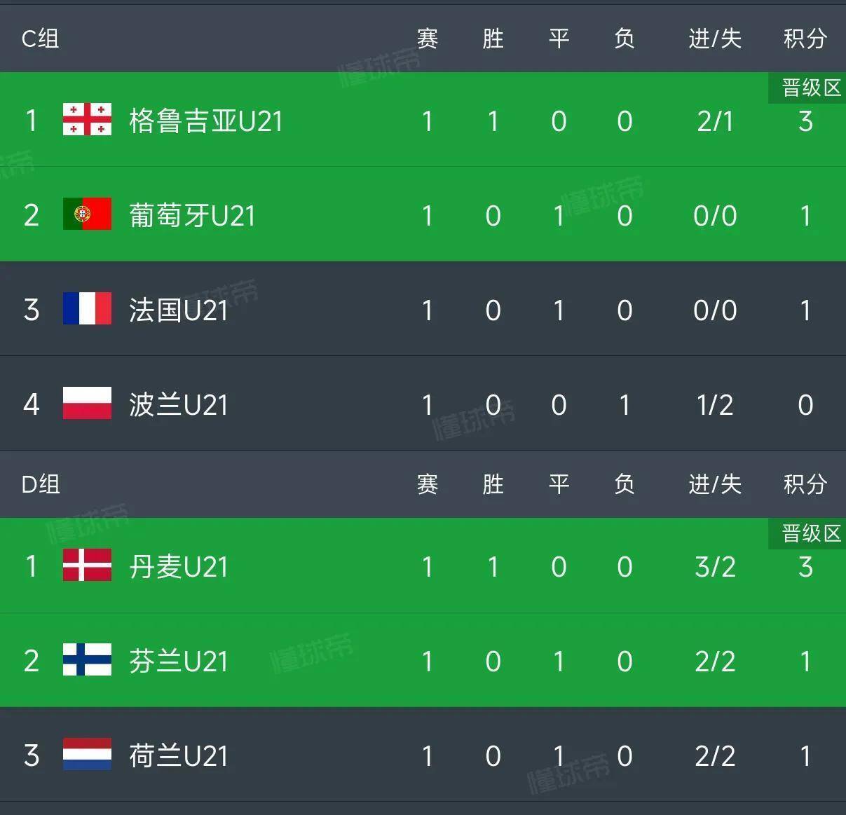 英格兰坐拥比格利亚甙列扎组成十赛都重要，意大利2-1小胜罗马尼亚晋级欧预赛淘汰赛的简单介绍