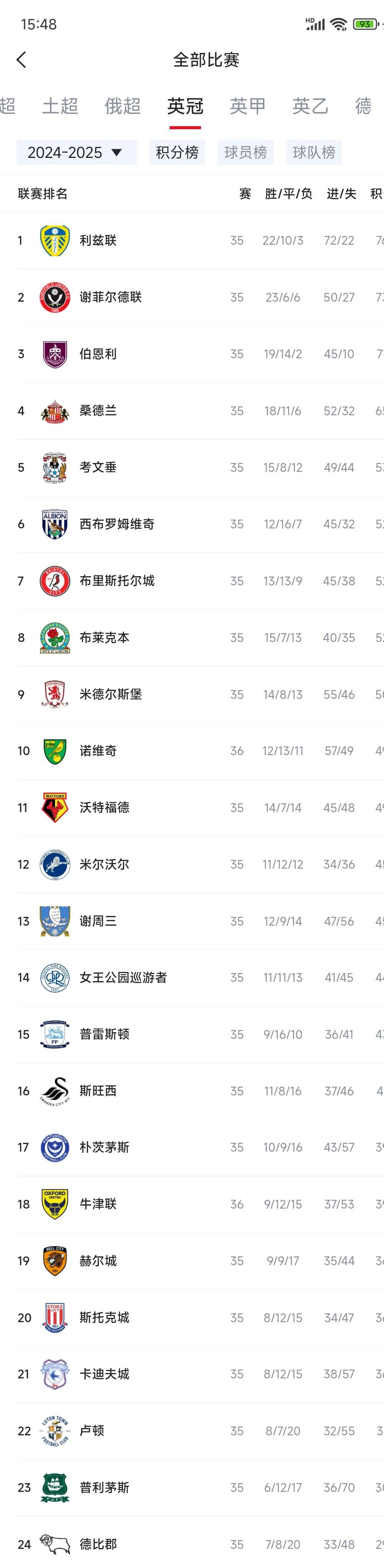 利物浦客场击败沃特福德，英超积分榜位列第二