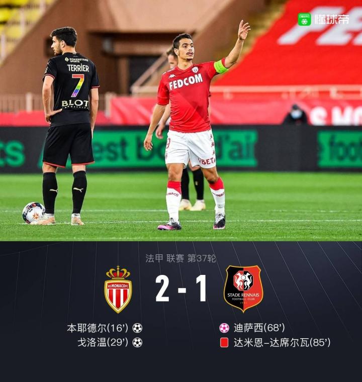 雷恩击败摩纳哥，继续保持胜利势头